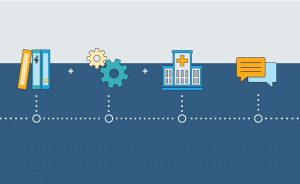 Infographic with icons representing education (books), process (gears), healthcare (hospital), and communication (speech bubbles) on a blue patterned background.
