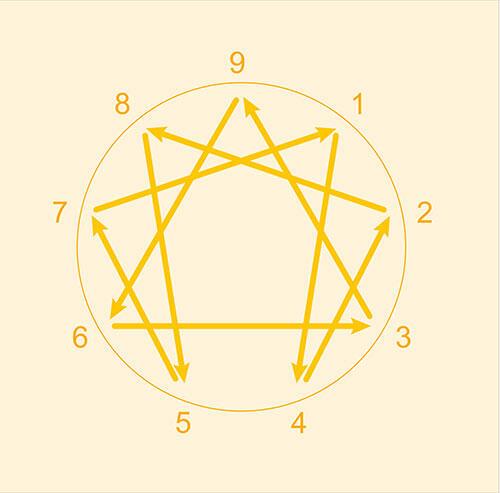 Enneagram diagram with lines and numbers.