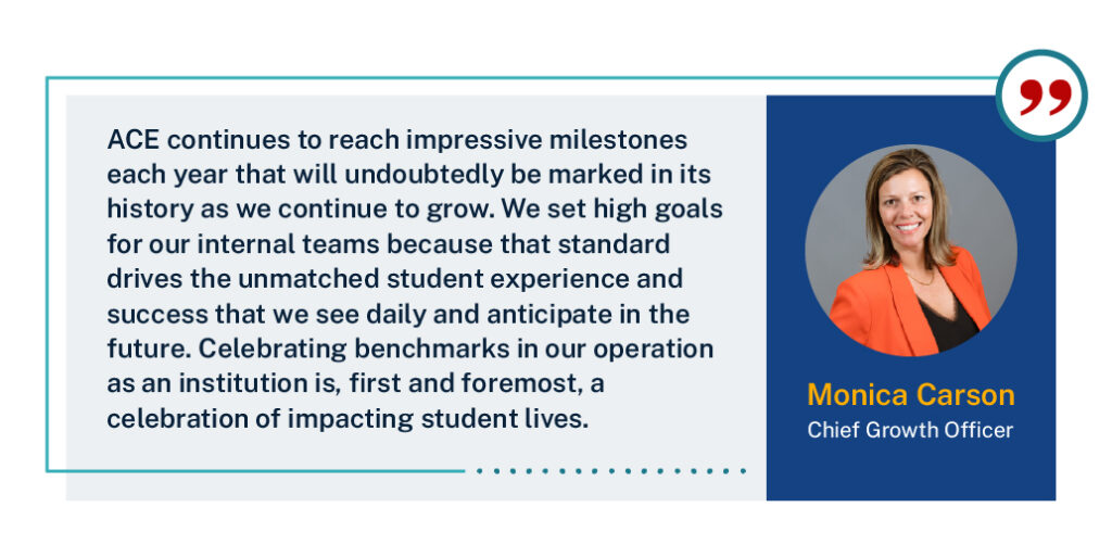 “ACE continues to reach impressive milestones each year that will undoubtedly be marked in its history as we continue to grow,” ACE Chief Growth Officer Monica Carson said. “We set high goals for our internal teams because that standard drives the unmatched student experience and success that we see daily and anticipate in the future. Celebrating benchmarks in our operation as an institution is, first and foremost, a celebration of impacting student lives.”