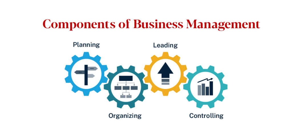 Infographic that illustrates the components of business management, tying each component (planning, organizing, leading, controlling) to a related icon