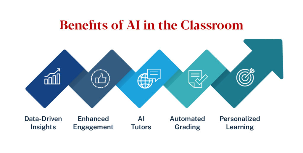 Benefits of AI in the classroom include data-driven insights, enhanced engagement, AI tutors, automated grading and personalized learning.