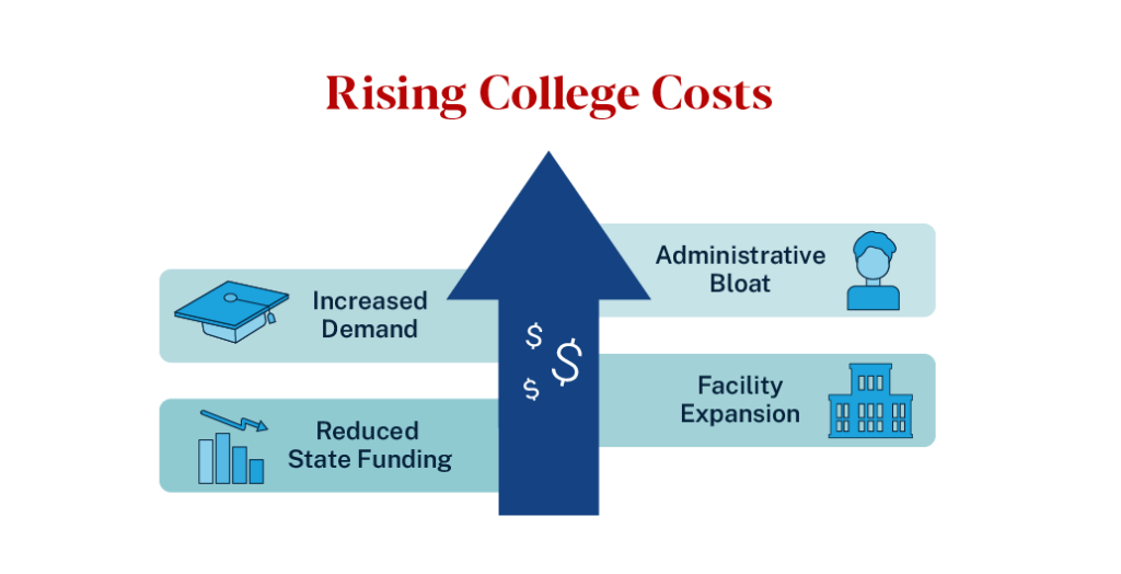 Rising college costs are due to increased demand, administrative bloat, reduced state funding and facility expansion.