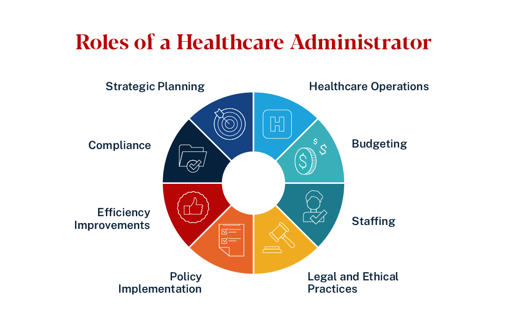Graphic image showing roles of a healthcare administrator