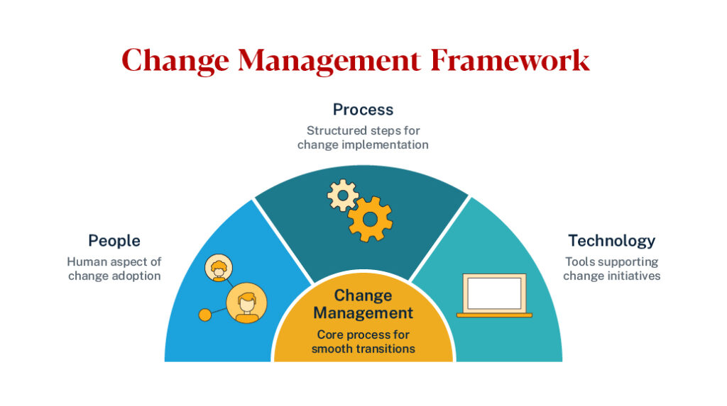 Graphic portraying change management framework