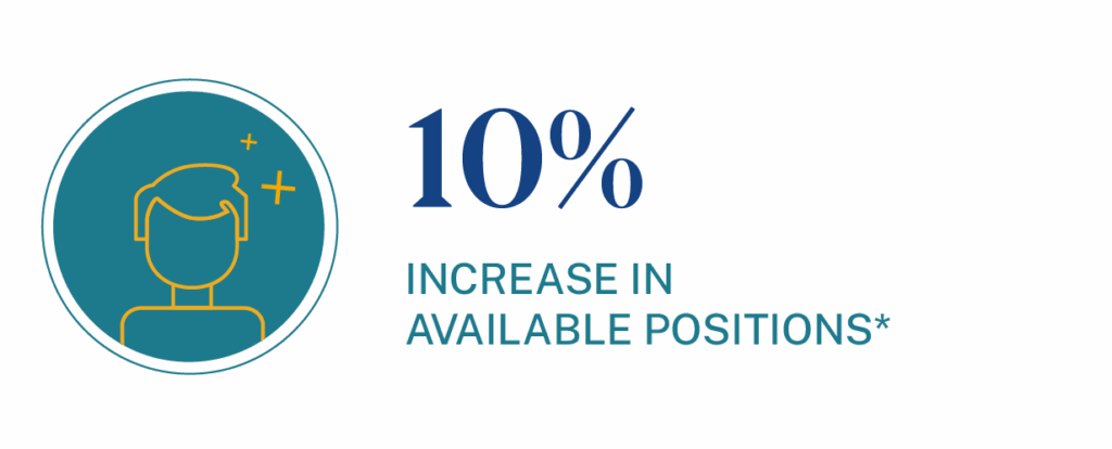 There is a 10% increase in available hotel manager positions nationwide