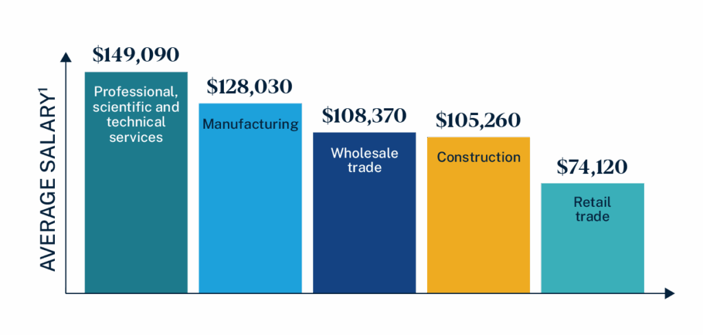 Average salaries of operations manager roles across different industries