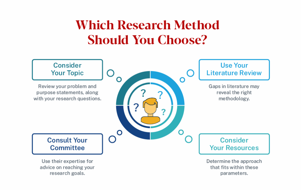 Graphic that shows four considerations to choosing a research method, including considering the topic, using the literature review, considering your resources and consulting your dissertation committee